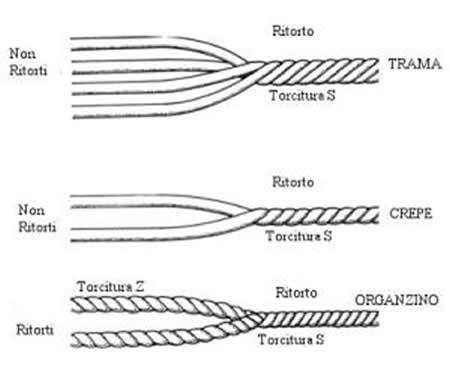 Silk thread structure